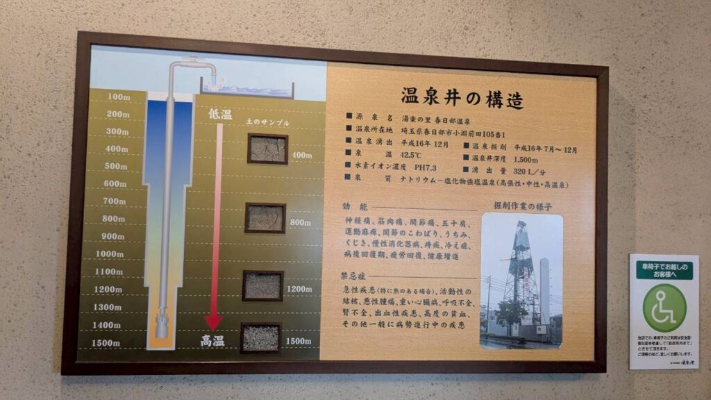 湯楽の里 温泉井の構造